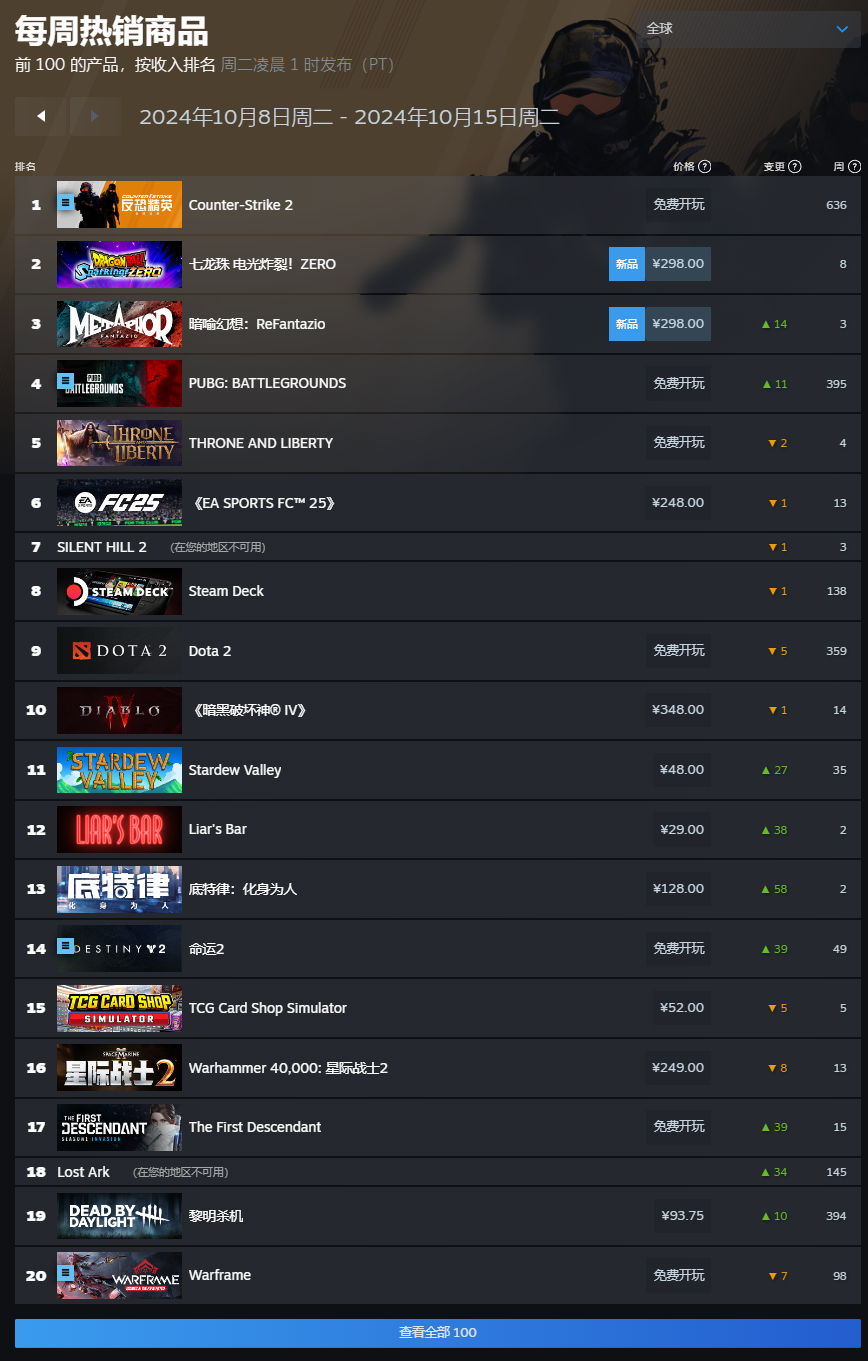Steam 新一周销量榜：《七龙珠 电光炸裂！ZERO》二连冠，《Liar's Bar》国区第一 ...