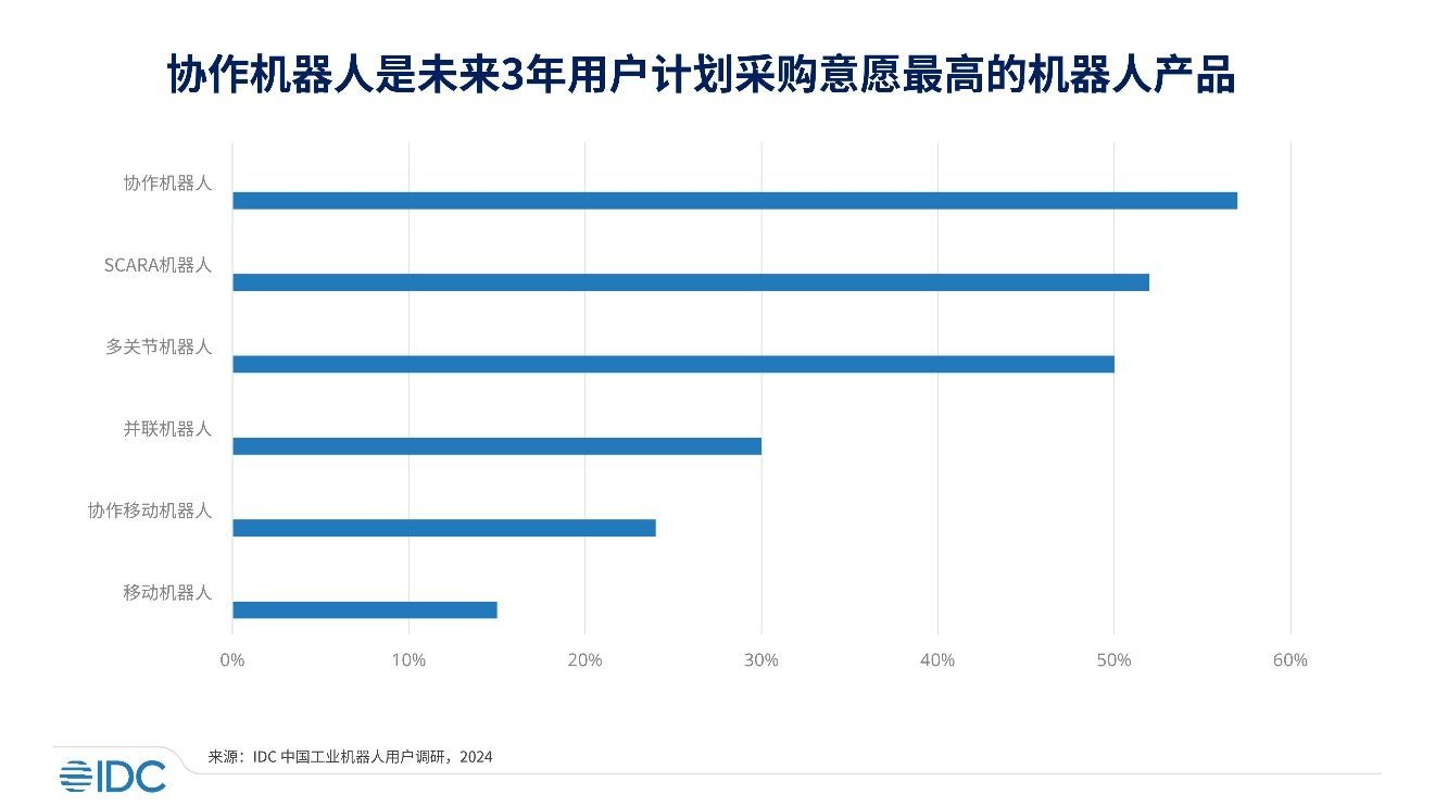 IDC 发布 2023 中国协作机器人市场报告：规模超 14.8 亿元、出货量超 3 万台 ...