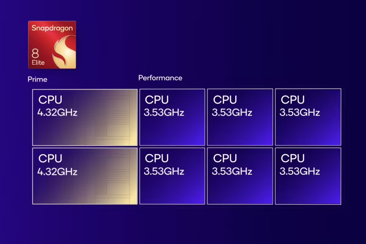 高通骁龙 8 至尊版发布：Oryon CPU 性能提升 40%，整体功耗降低 27% ...