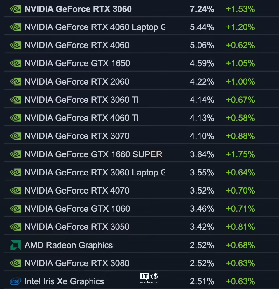 Steam 10 月软硬件调查出炉：Linux 份额再次达到 2%、英特尔处理器保持领先 ...