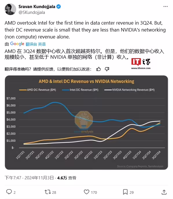 历史首次：AMD 2024Q3 数据中心业务收入逆袭超越英特尔