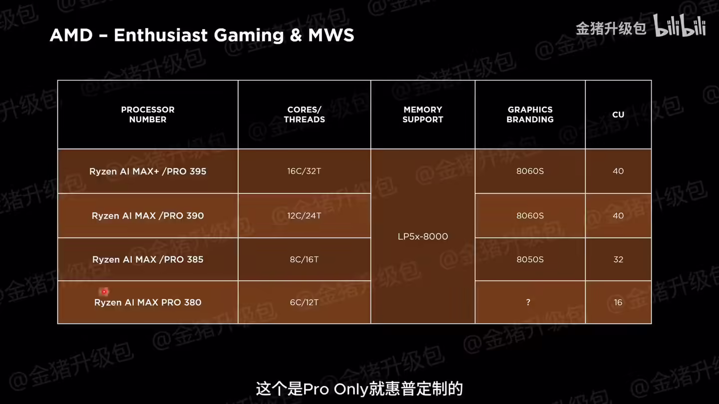 AMD 2025 年移动处理器规格曝光,Fire Range 仅提供锐龙 9