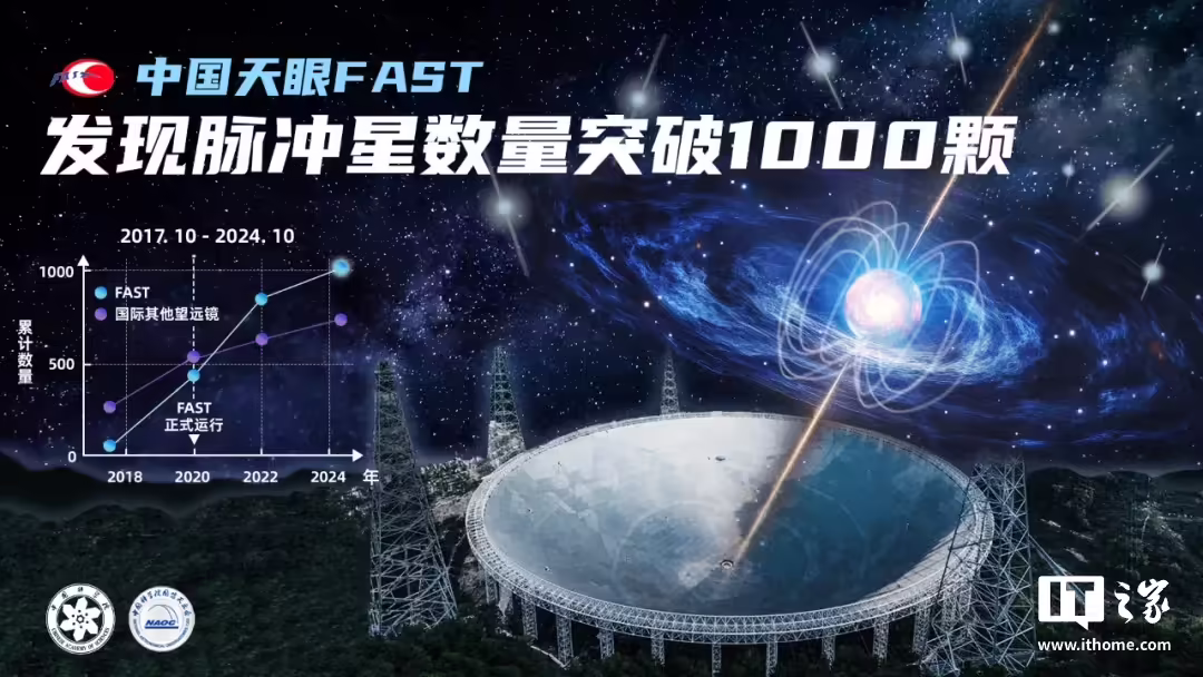 突破 1000 颗！中国天眼 FAST 发现脉冲星数量国际领先