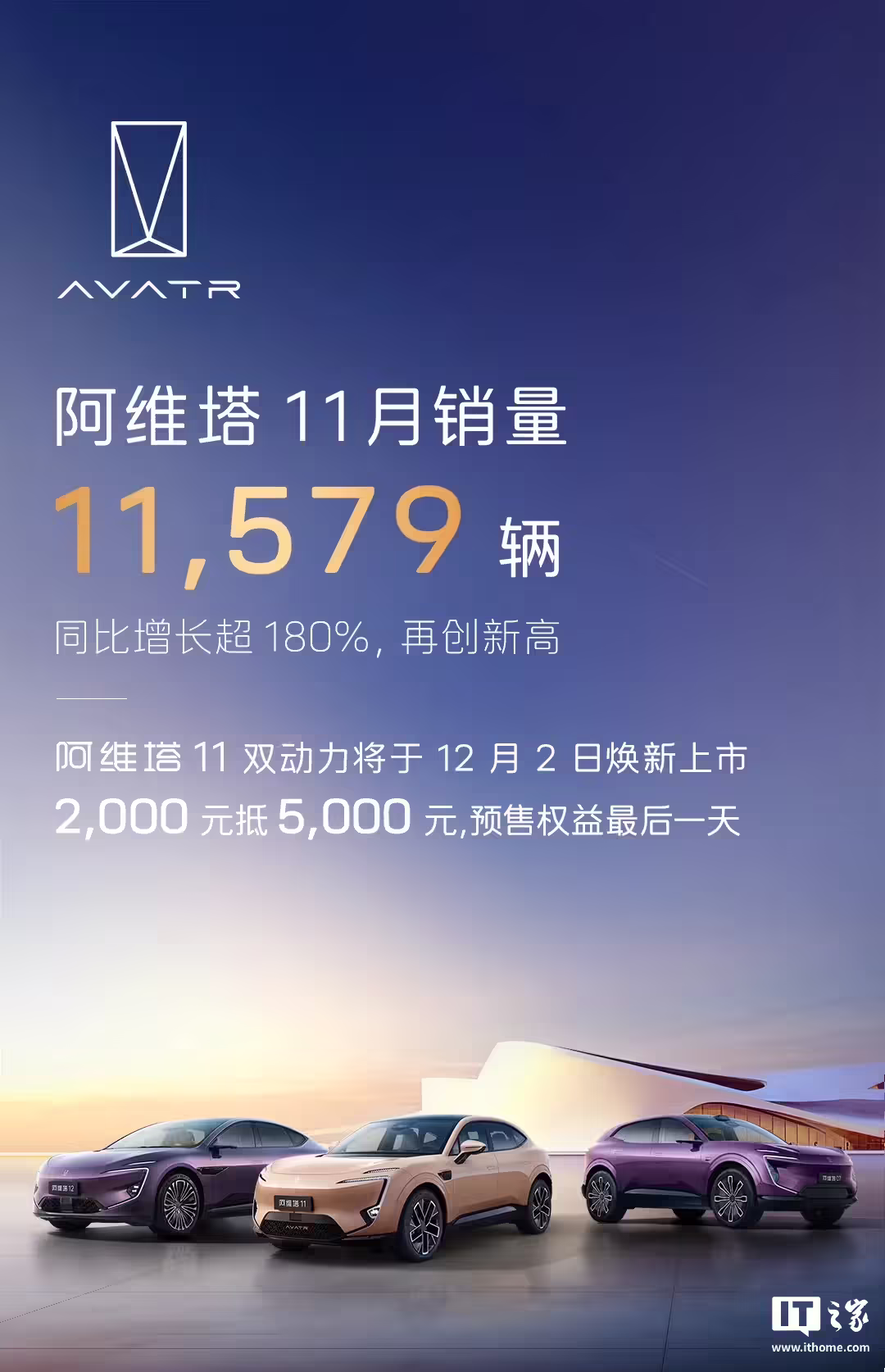 阿维塔汽车 11 月销量 11579 辆创历史新高，同比增长超 180%