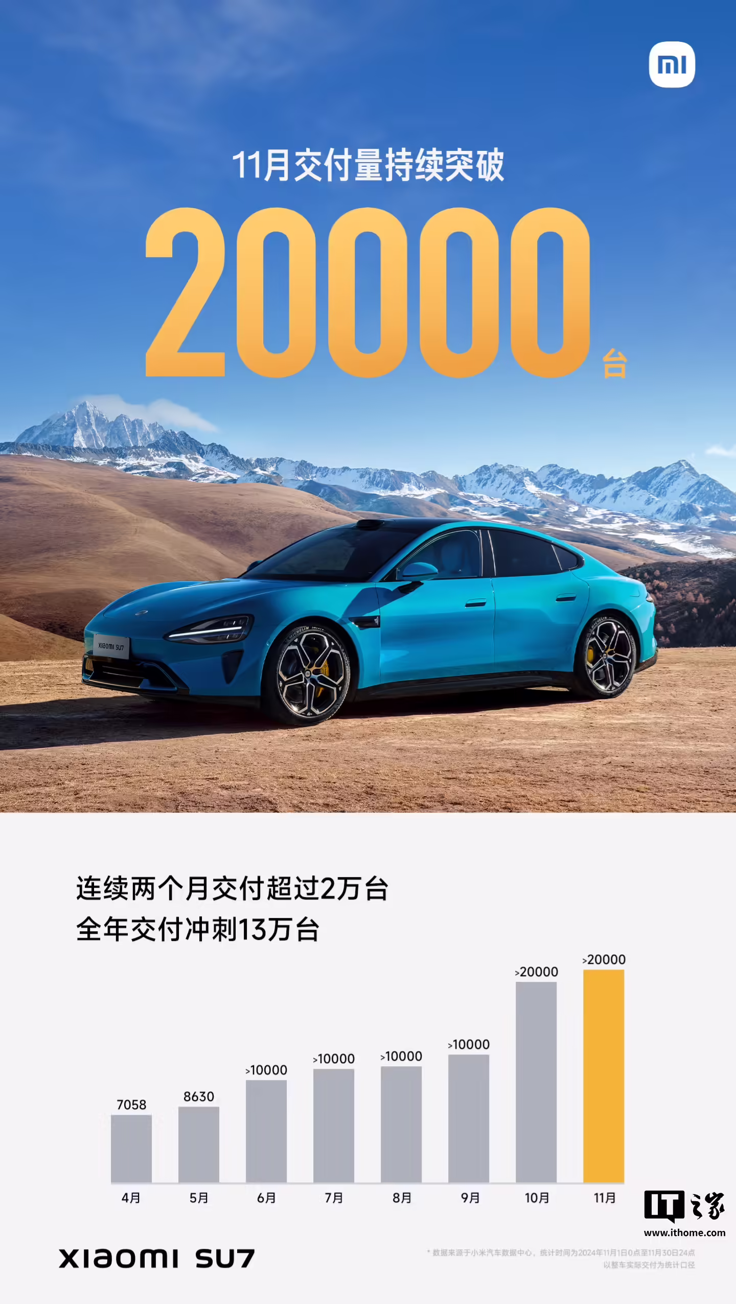 小米 SU7 汽车 11 月交付量超 2 万台，全年交付冲刺 13 万台