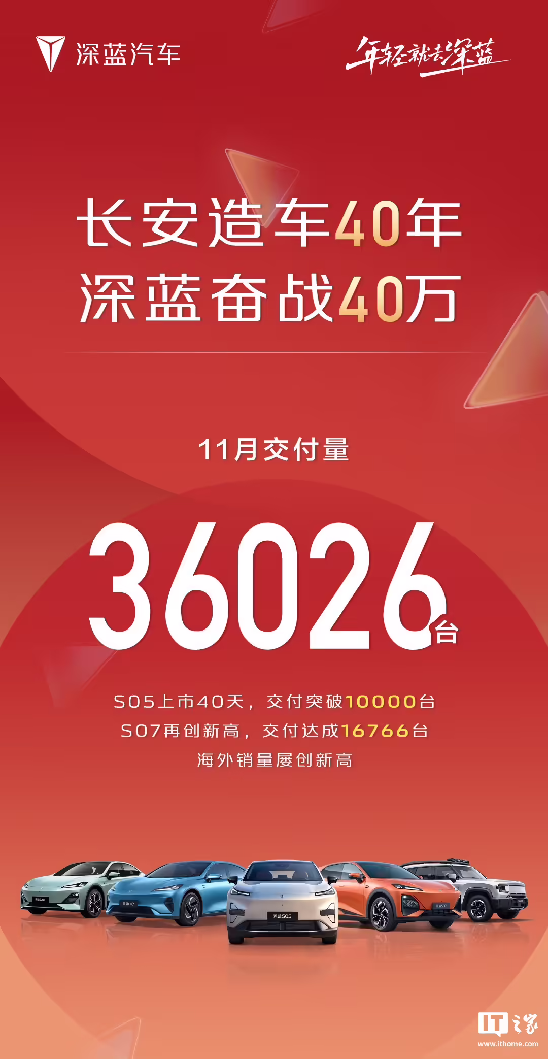 深蓝汽车 11 月交付 36026 台，同比增长 122.97%