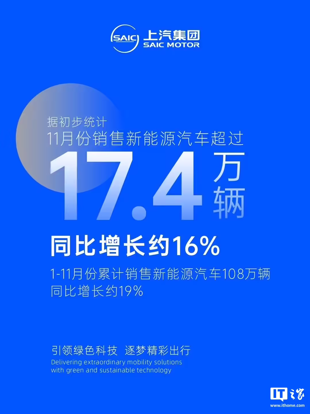上汽集团：11 月销售新能源汽车超 17.4 万辆，同比增长约 16%