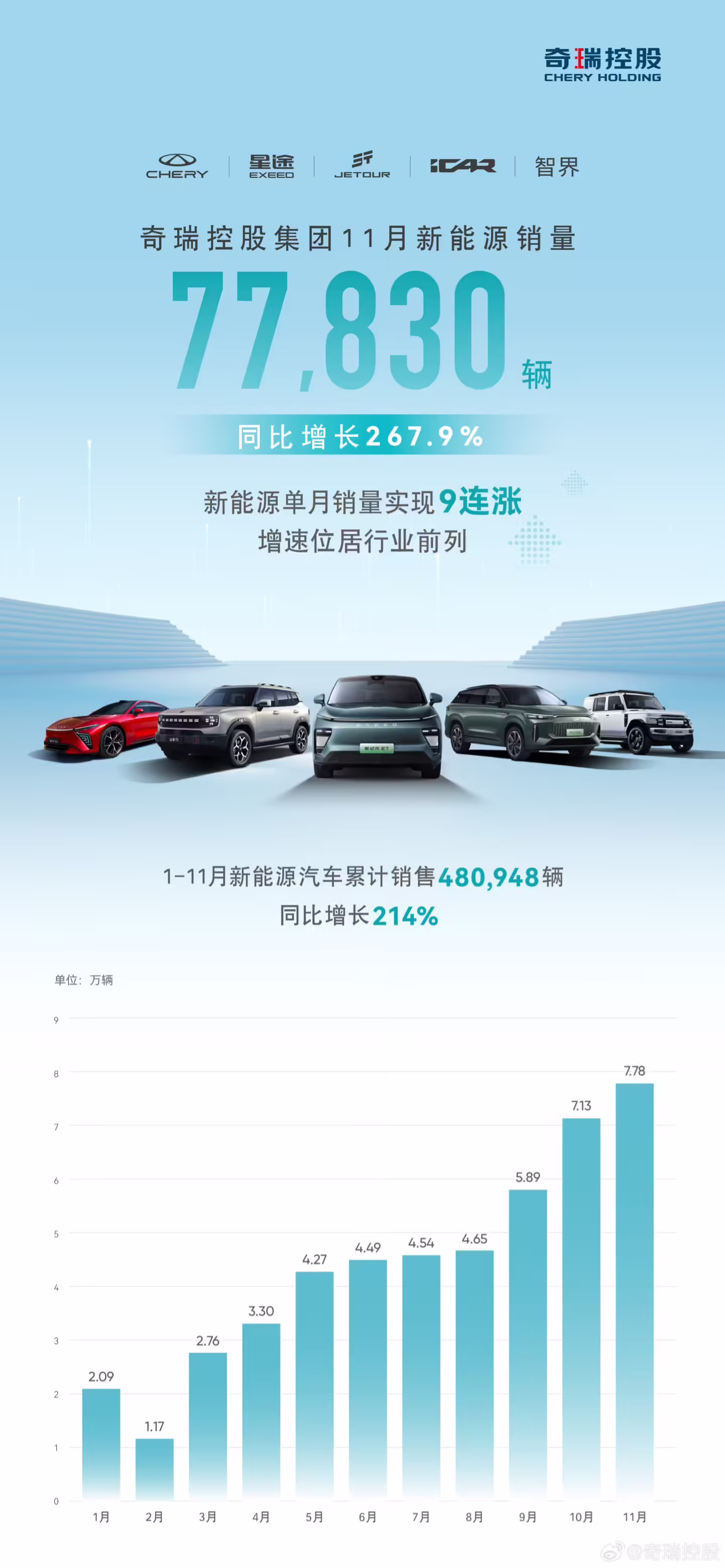 奇瑞控股集团 11 月新能源汽车销量超 7.7 万辆，同比增长 267.9% ...