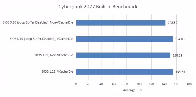 原因不明,AMD 悄然禁用 Zen 4 处理器的循环缓冲区