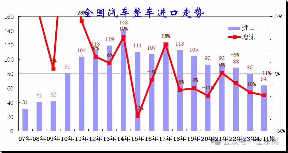 乘联会崔东树：2024 年 1~11 月中国汽车进口 64 万辆、同比下降 11%，持续 3 年负增长 ...