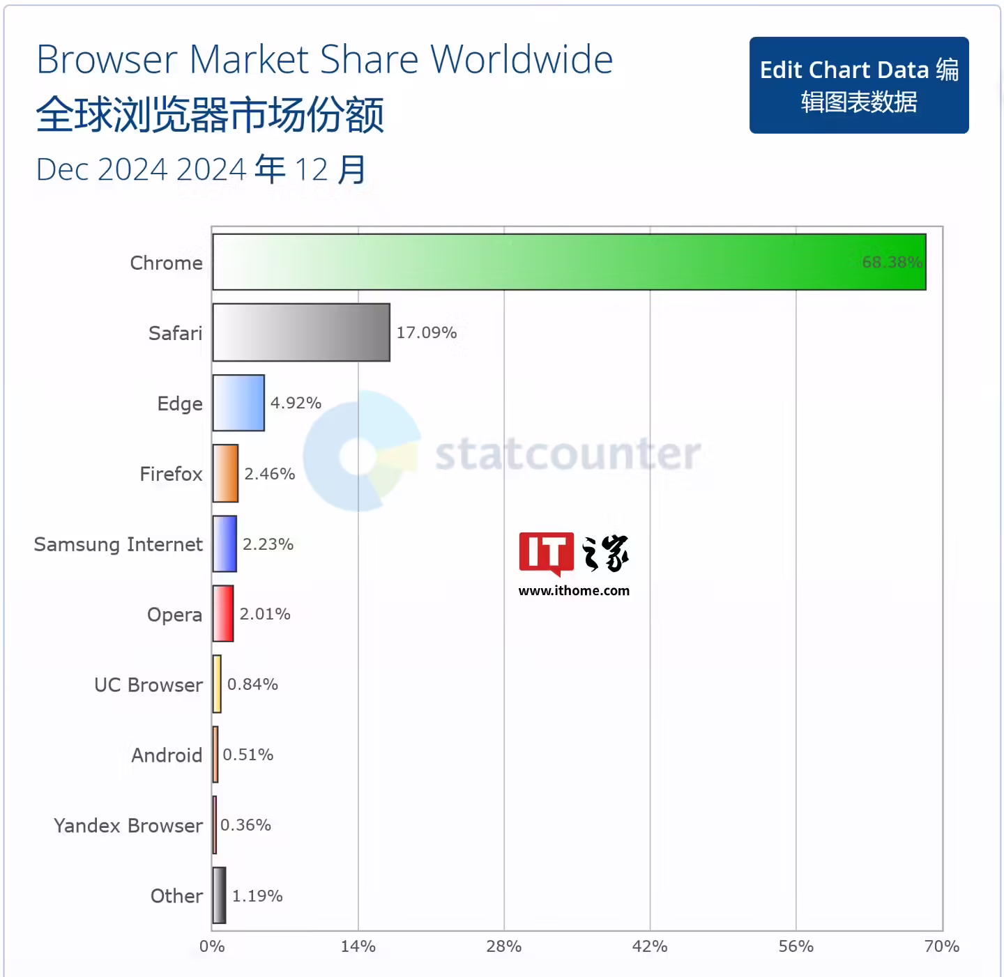 2024 年 12 月全球浏览器大战：Chrome 稳居第一、Safari 第二、Edge 第三 ...