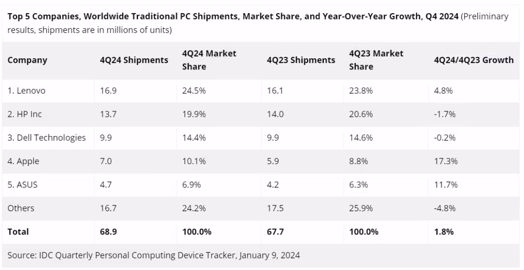 IDC：2024 年全球 PC 出货量同比增长 1%，联想、惠普、戴尔份额前三 ...