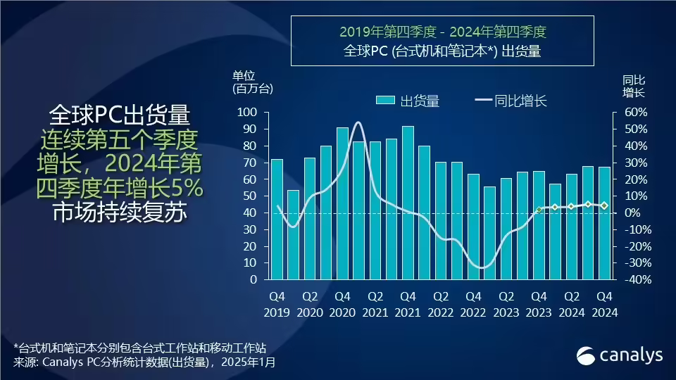 Canalys：2024 年全球 PC 出货量 2.55 亿台同比增长 3.8%，连续 5 个季度增长 ...
