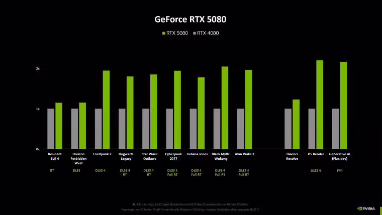 脱掉 DLSS 4 光鲜外衣：英伟达 RTX 50 系列原生性能增幅 15~20%