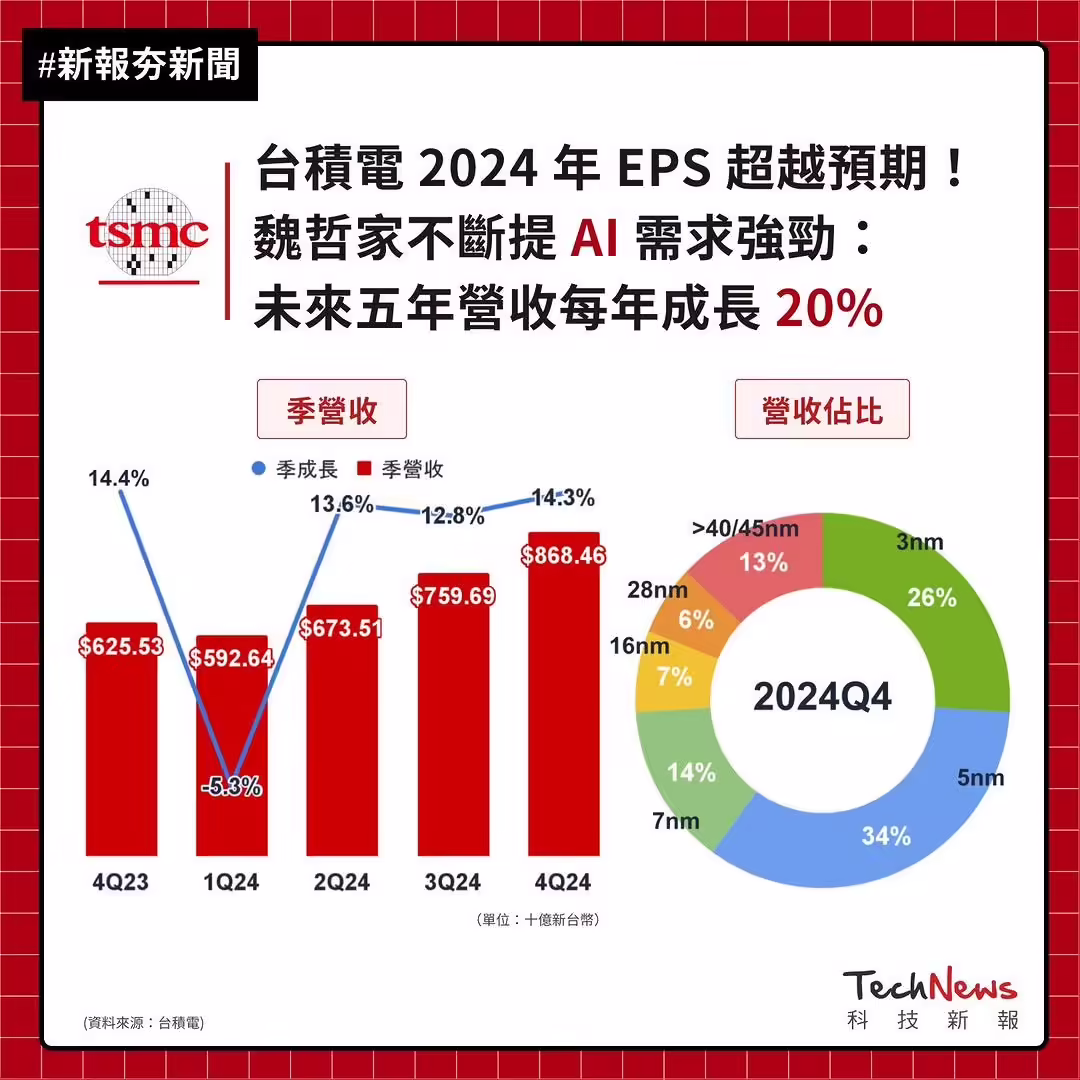 魏哲家：AI 成台积电最大“聚宝盆”，驱动未来五年收入复合增长率超 20% ...