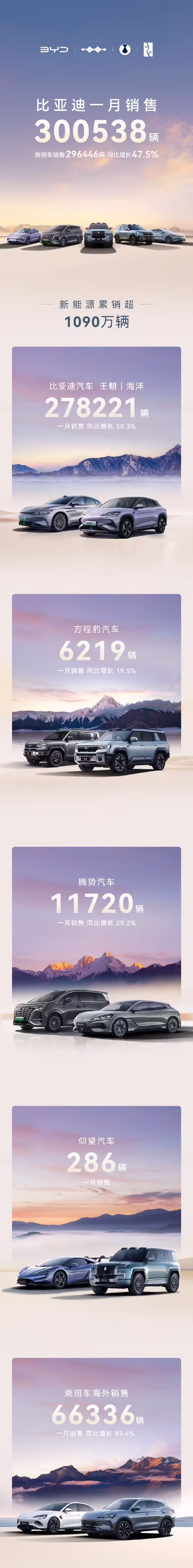 比亚迪 1 月销售新车超 30 万辆，乘用车同比增长 47.5%