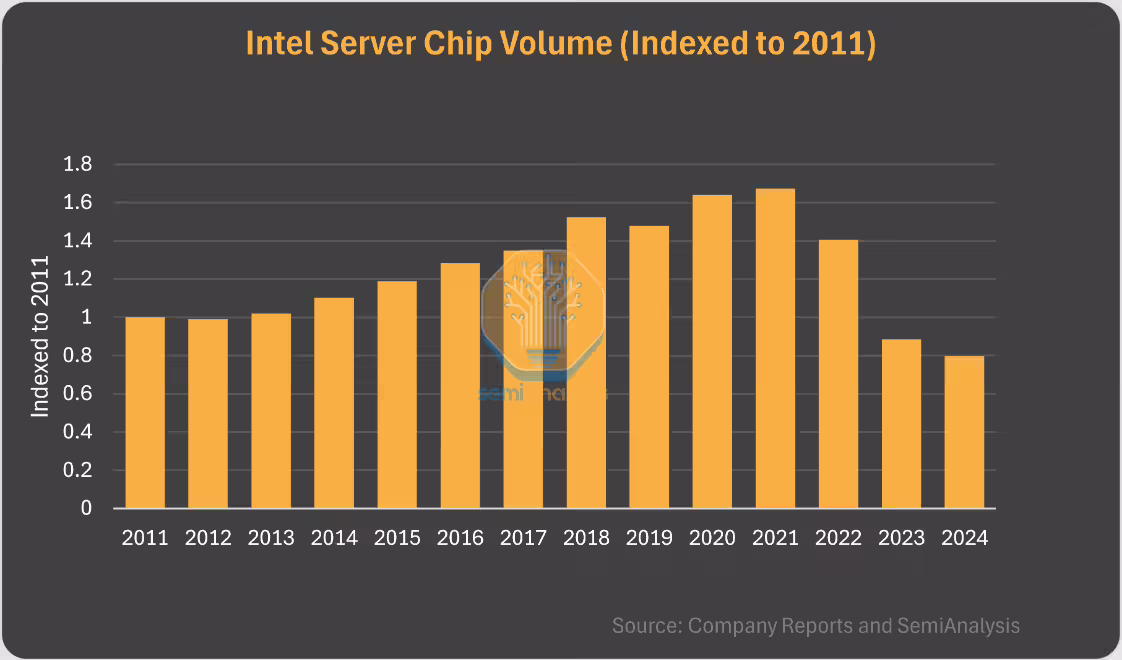 英特尔至强服务器 CPU 销量跌至 14 年来最低，已不到峰值一半 ...