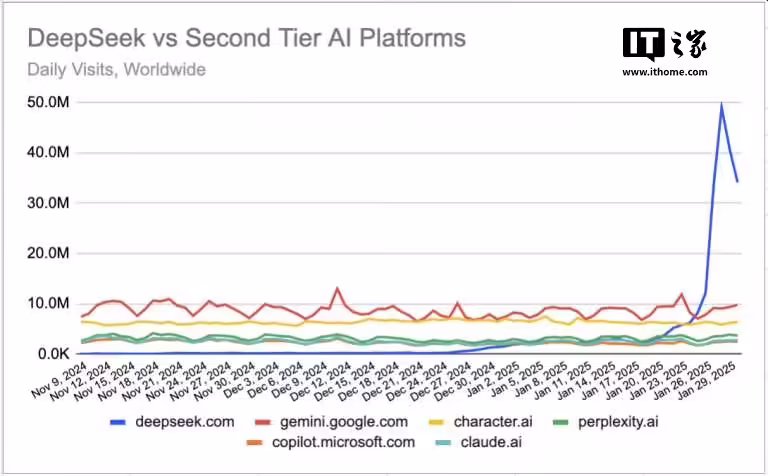 SimilarWeb：DeepSeek 官网全球日访问量已超越谷歌 Gemini