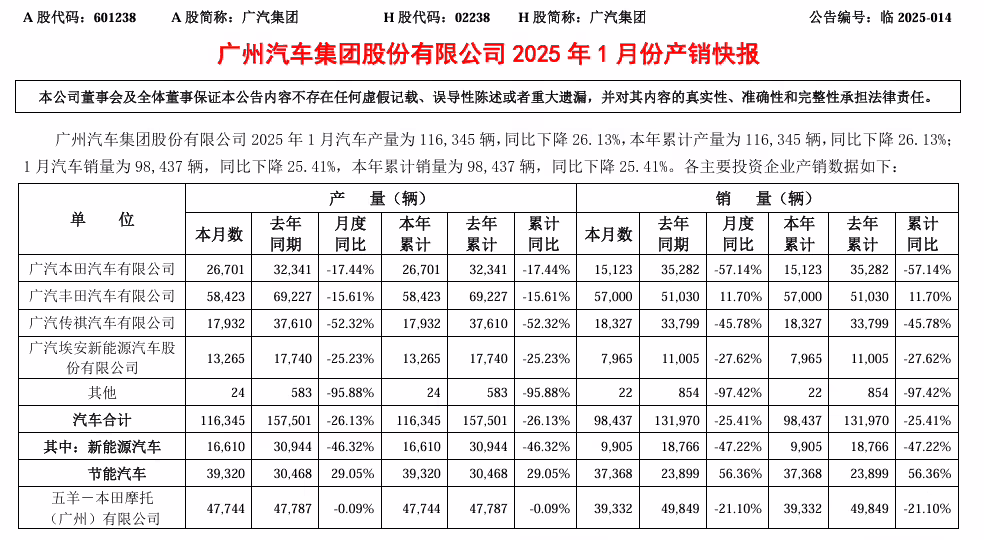 广汽集团 1 月销量 98437 辆同比下降 25.41%，广汽本田大跌 57%
