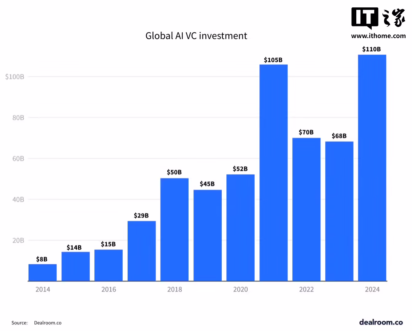 2024 年 AI 投资飙升 62% 达 1100 亿美元，科技初创企业整体融资却下滑 12% ...