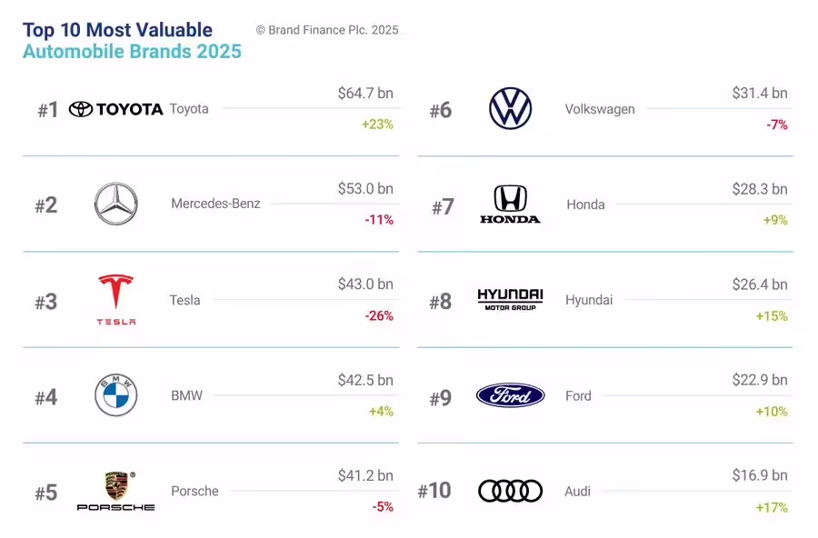 比亚迪、吉利、理想等24个中国品牌上榜，Brand Finance发布2025全球汽车品牌价值100强 ...