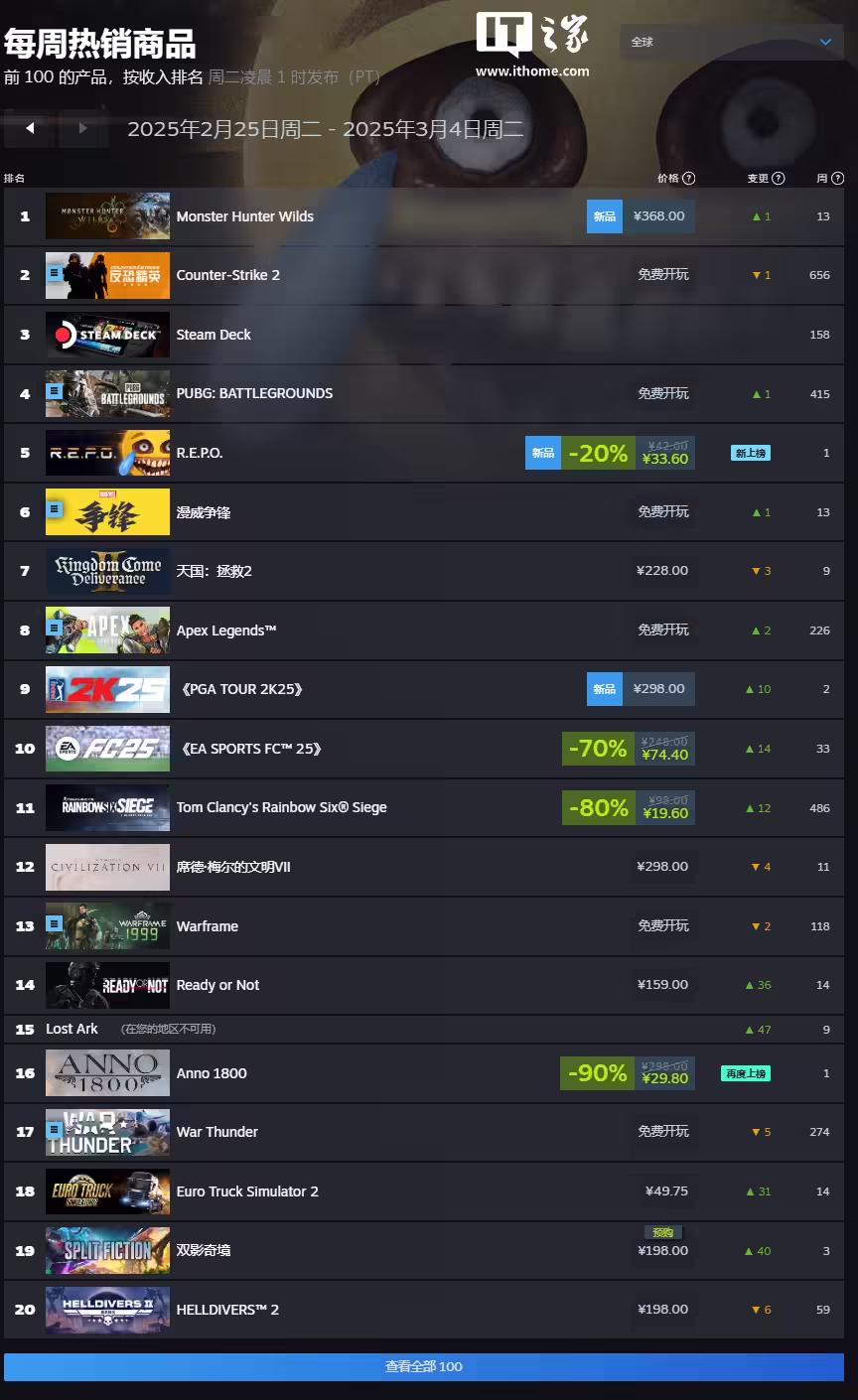 Steam 新一周游戏销量榜： 《怪物猎人：荒野》二连冠，《R.E.P.O.》空降第二名 ...