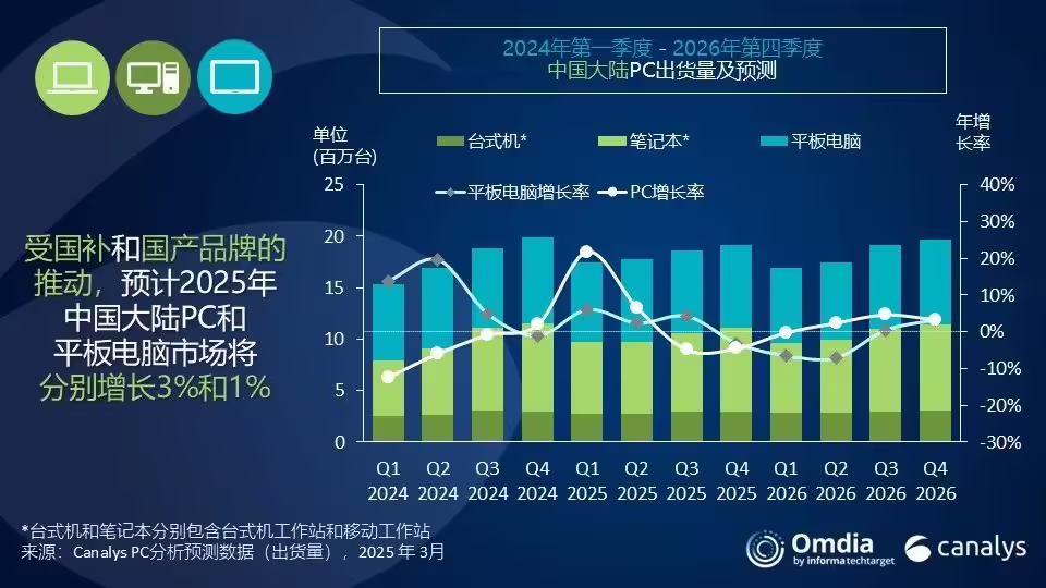 Canalys：2024 年第四季度中国大陆 PC 市场出现反弹，预计 2025 年实现 3% 增长 ...