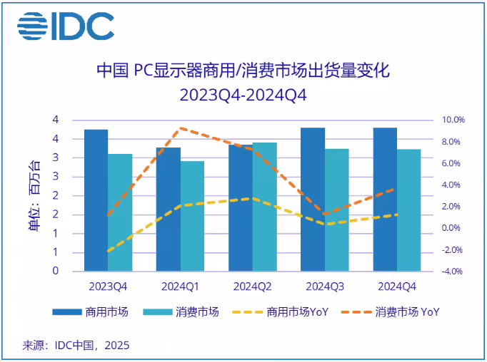 IDC：2024 年中国 PC 显示器市场出货量 2705 万台，高刷显示器向办公市场渗透 ...