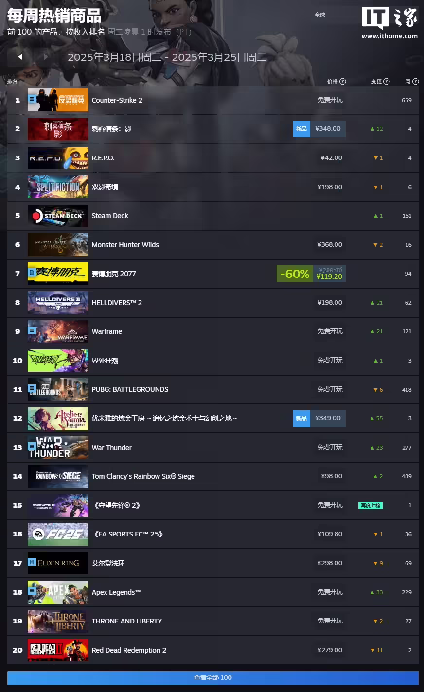 Steam 新一周游戏销量榜：《刺客信条：影》《R.E.P.O.》《双影奇境》领跑全球 ...