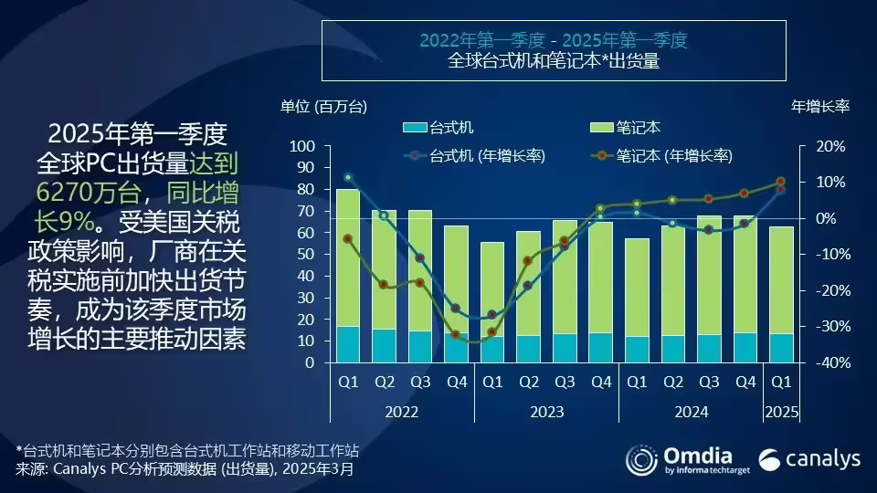 2025Q1全球PC出货量：联想同比增10.7%、惠普增6.1%、戴尔增3%、苹果增22.1% ...