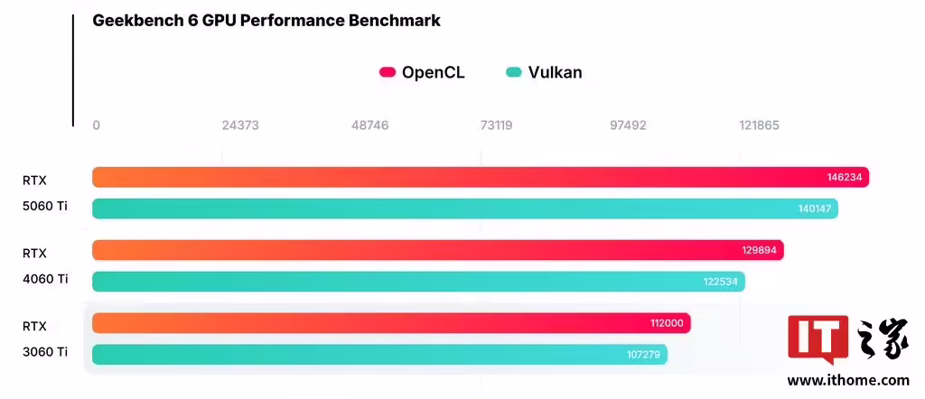 英伟达 RTX 5060 Ti 显卡性能首曝：比 4060 Ti 强 14%
