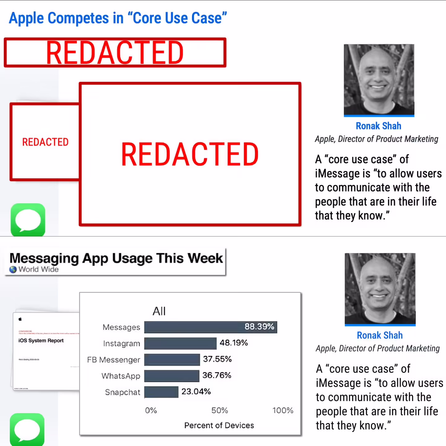 Meta 自辩非垄断：苹果 iMessage 使用率高达 88.39%，断层式领先 Instagram 等产品 ...