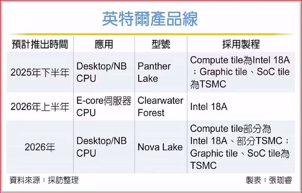 英特尔代工业务酝酿逆袭，18A 制程获英伟达等巨头青睐
