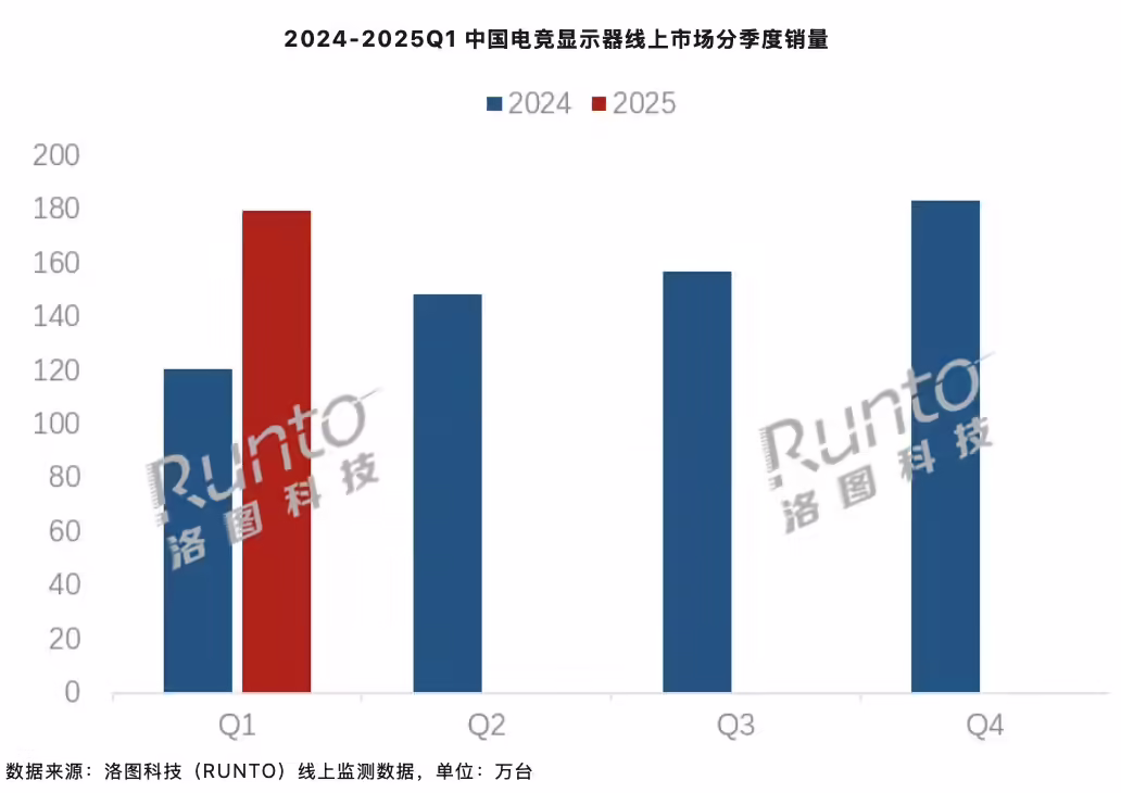 今年第一季度全国电竞显示器销量 180 万台同比增长 49%，180Hz 刷新率最受欢迎 ...