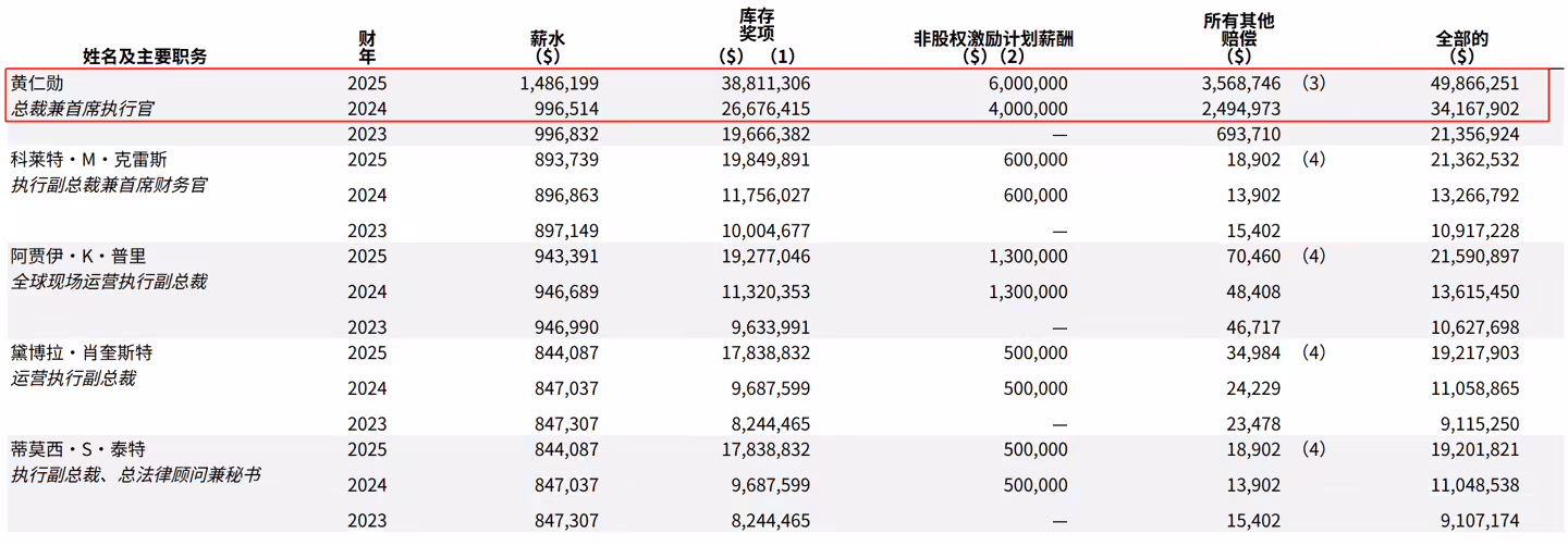 英伟达 CEO 黄仁勋 2025 财年薪酬达 4990 万美元，基本工资十年来首次上涨 ...