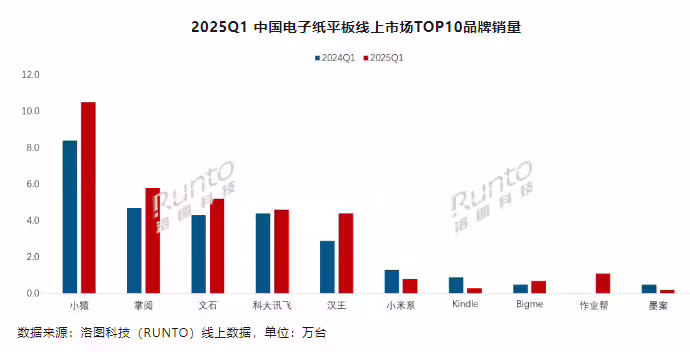 洛图科技：2025 年 Q1 中国电子纸平板销量达 41.7 万台，同比增长 8.6% ...