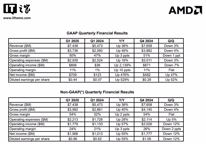 AMD 2025年Q1营业利润同比增长2139%：数据中心业务营收增长 57%，处理器增长 68% ...