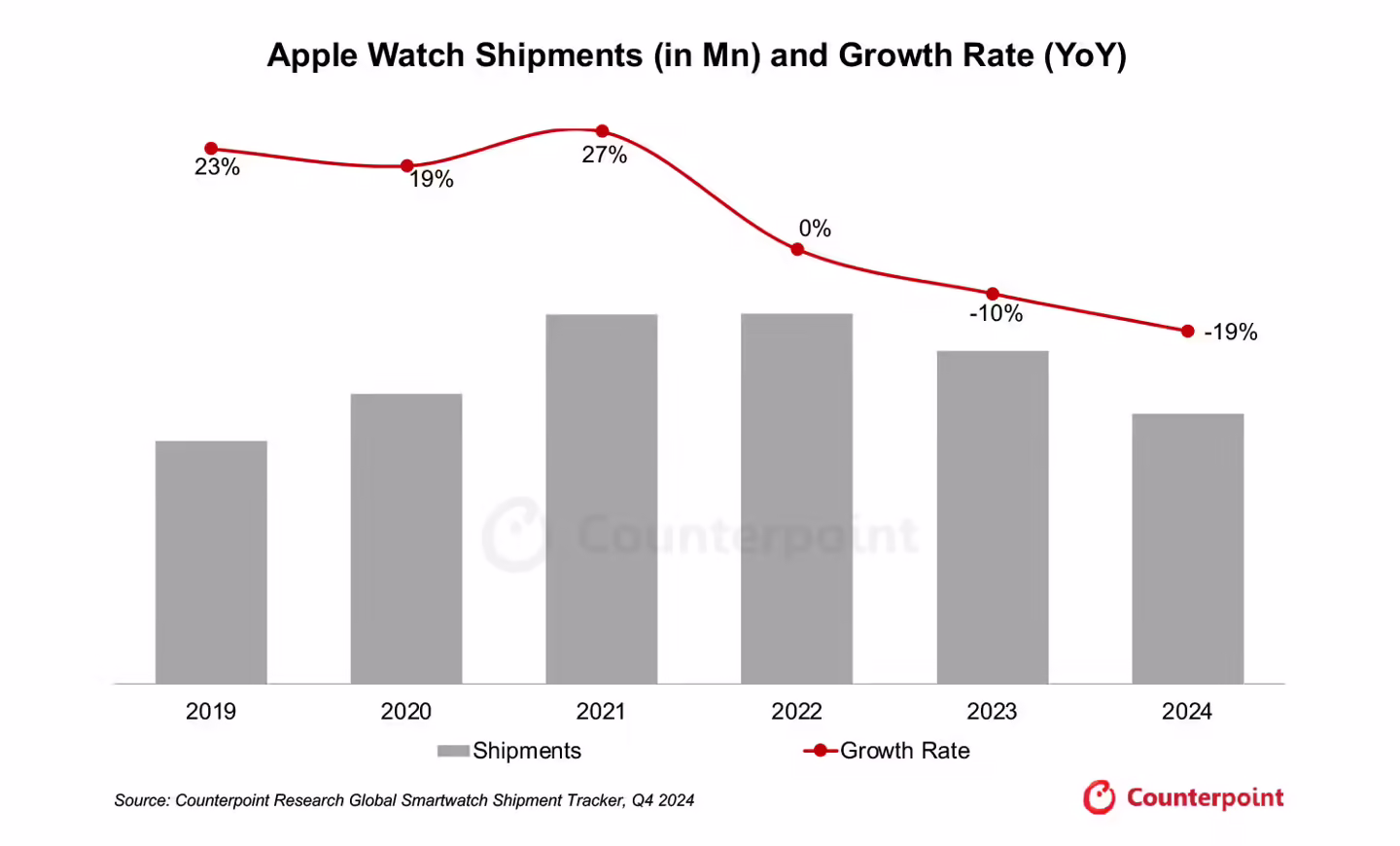 连续 2 年下滑：CounterPoint 称 2024 年苹果 Apple Watch 出货量同比下降 19% ...