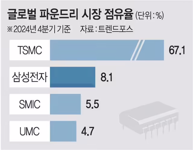 三星被曝已完成 2 纳米初代工艺可靠性评估，良率 40% 至 50% 之间 ...