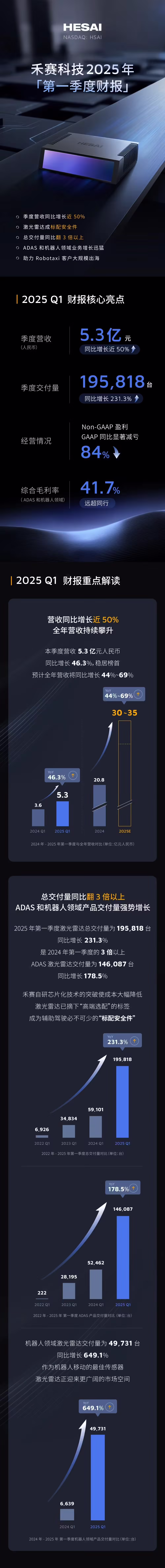 禾赛发布 2025 年第一季度财报：营收 5.3 亿元同比增长近 50%，预计全年增长 44~69% ...