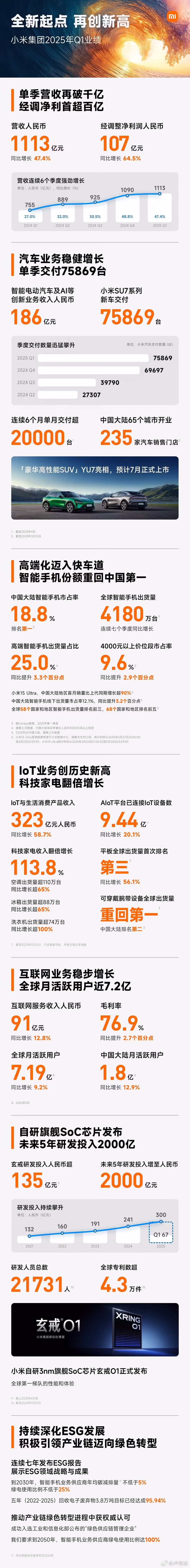 小米集团 2025 年第一季度营收 1112.93 亿元，同比增长 47.4%