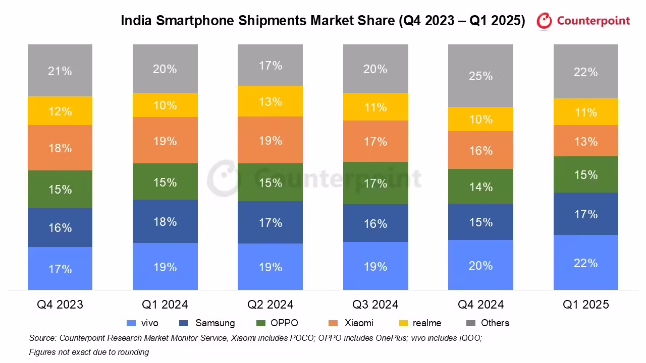 CounterPoint 报告 2025Q1 印度手机出货量：vivo 22% 连续 3 个季度领跑 ...