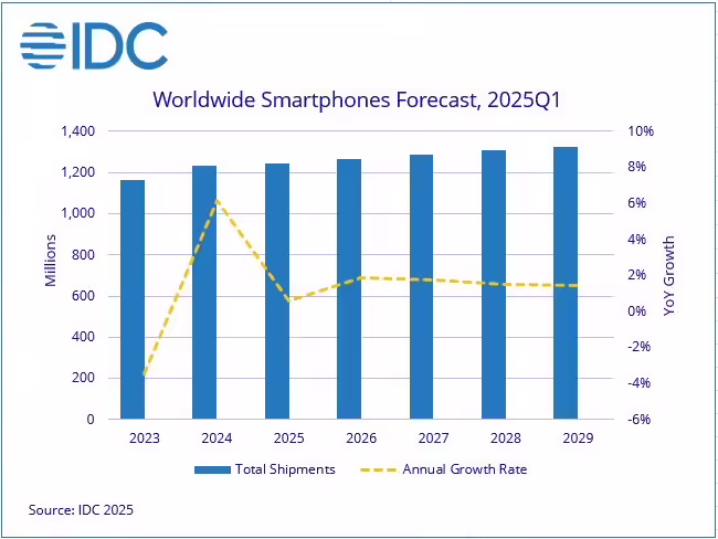 IDC 预测 2025 年苹果 iPhone 在中国出货量下降 1.9%