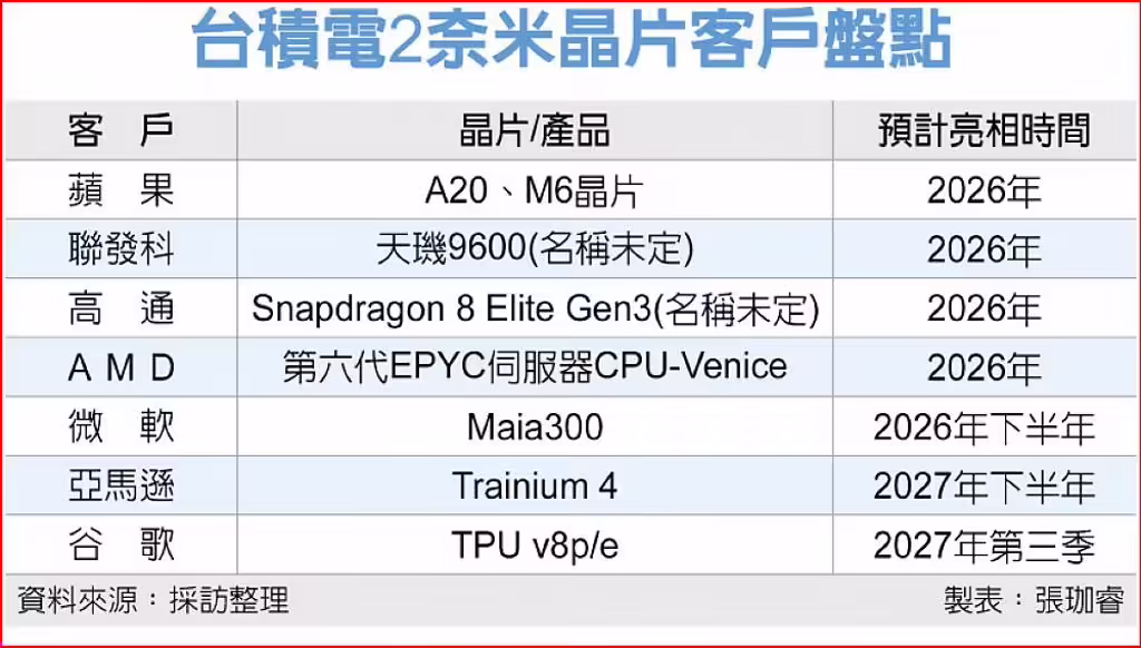 台积电 2 纳米制程投产在即，消息称每片晶圆代工价格飙升至 3 万美元 ...