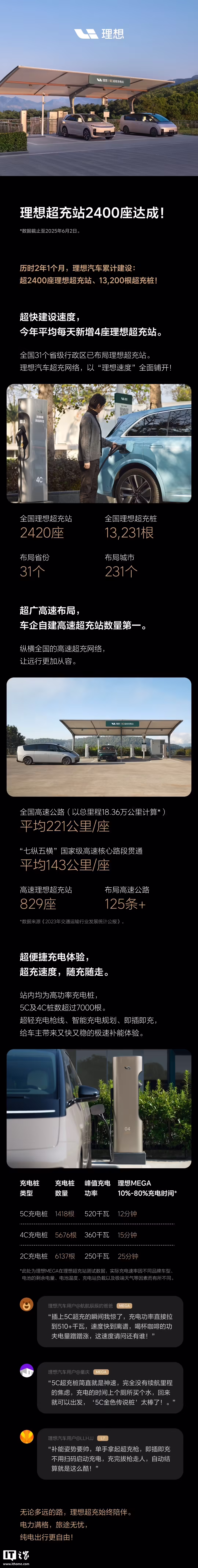 理想超充站突破 2400 座，车企自建高速超充站数量第一