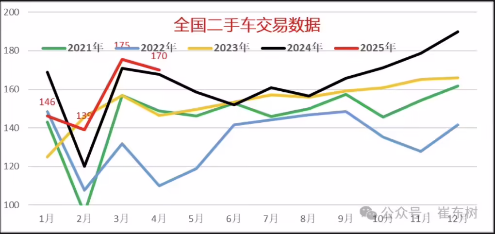 崔东树：2025年1-4月全国二手车累计交易量631万台同比增0.5%，相应市场未来潜力巨大 ...