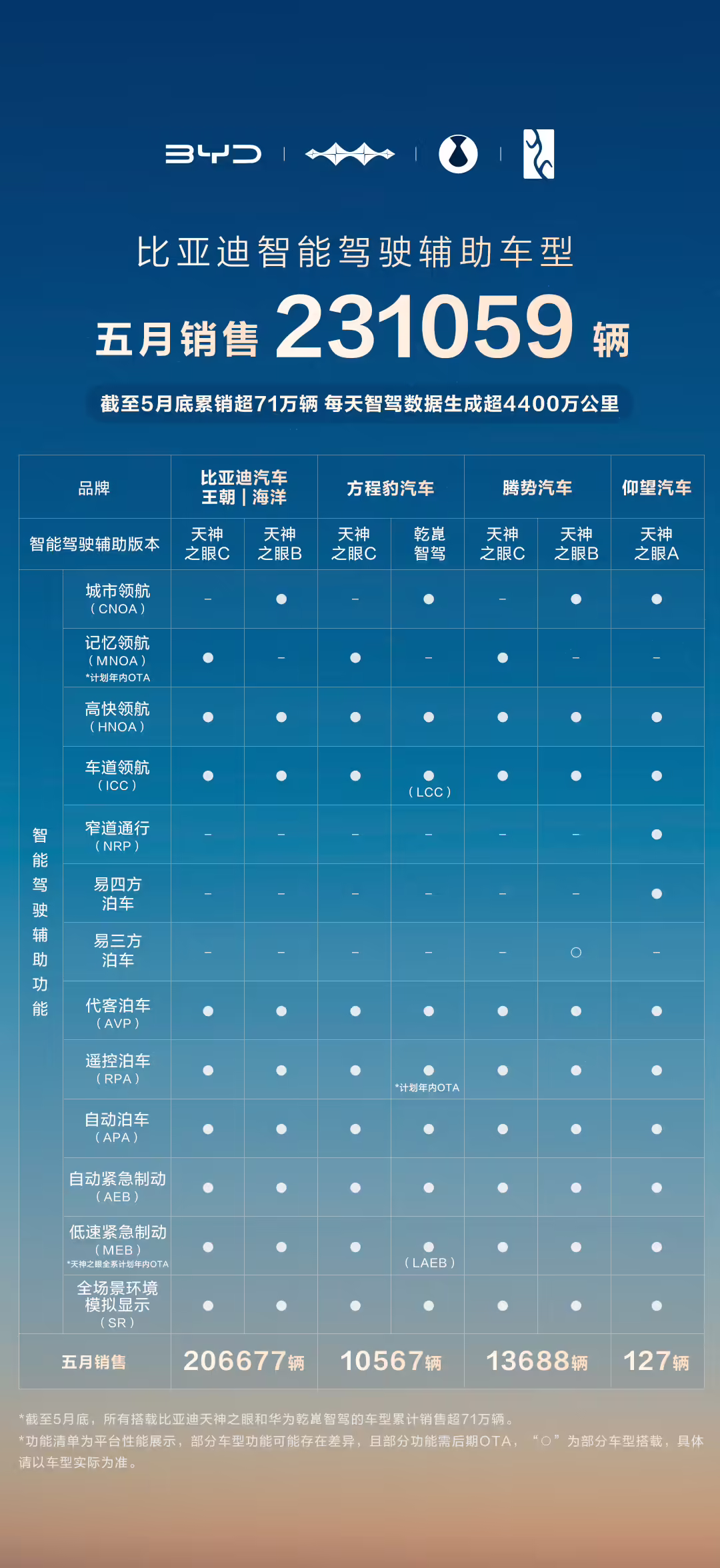 比亚迪 5 月销售智驾车型 231059 辆，国内占比 79%