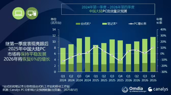 Canalys：2025Q1 中国大陆 PC 出货量逆势增长 12%，联想排名第一