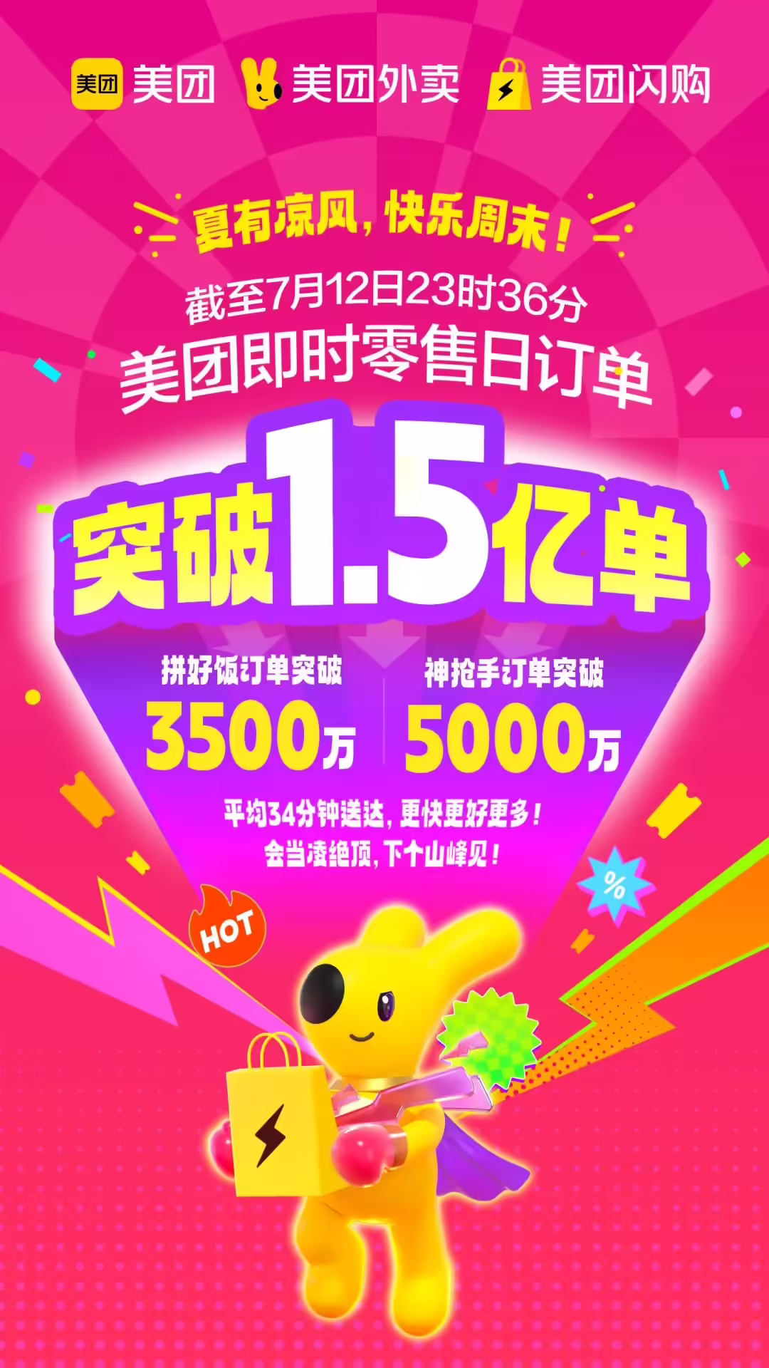 美团即时零售日订单量突破 1.5 亿：拼好饭单量超 3500 万、神抢手超 5000 万 ...