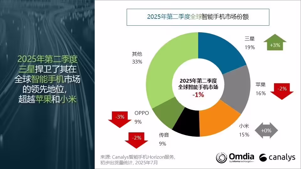 Canalys：2025Q2 全球智能手机出货量同比下降 1%，三星、苹果、小米前三 ...